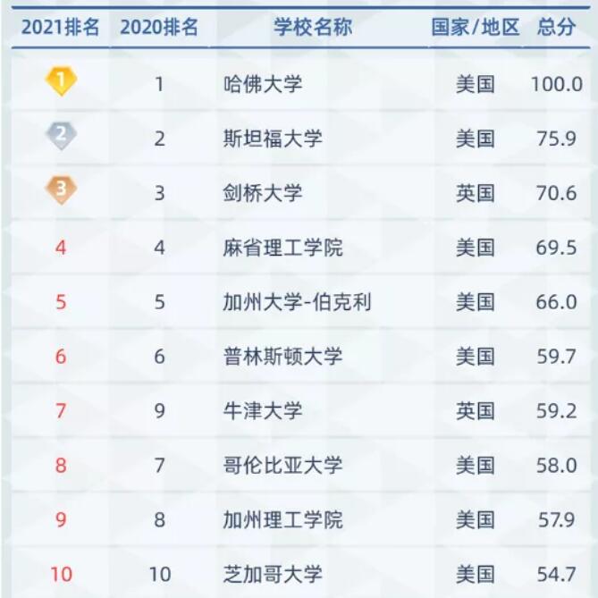 2021软科世界大学学术排名放榜！多伦多大学稳居加拿大大学NO.1！