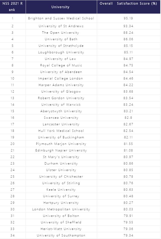 2021英国大学学生满意度(NSS)：最有说服力的调查！