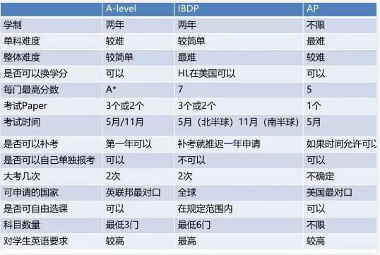 国际教育入门：AP、IB、Alevel三大国际课程的区别！