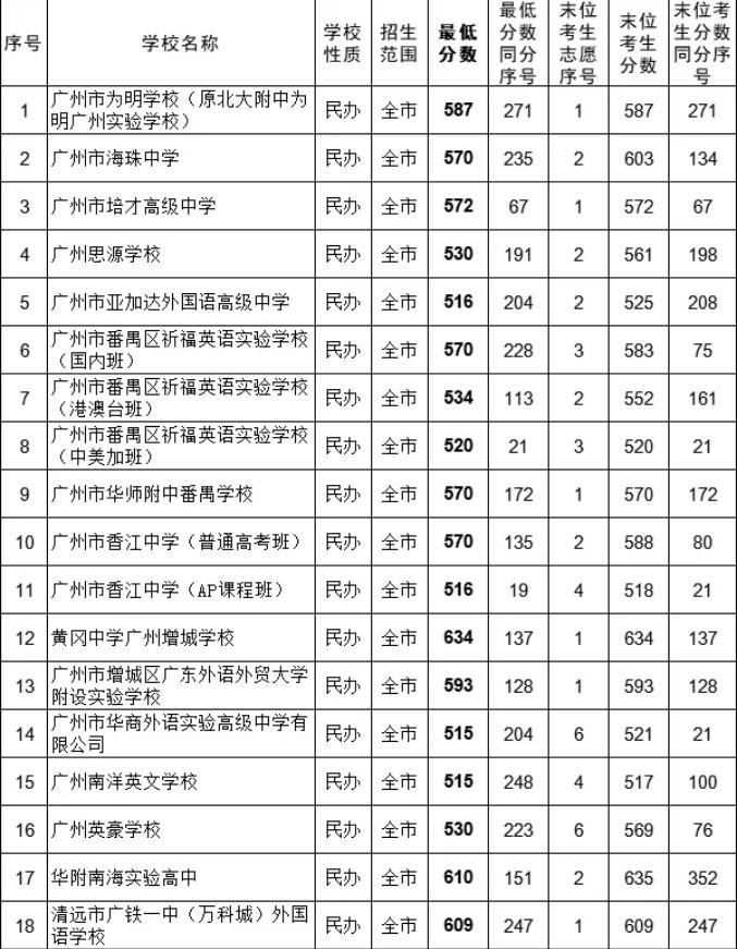 2021年广州中考普高录取结束！附各校录取分数！