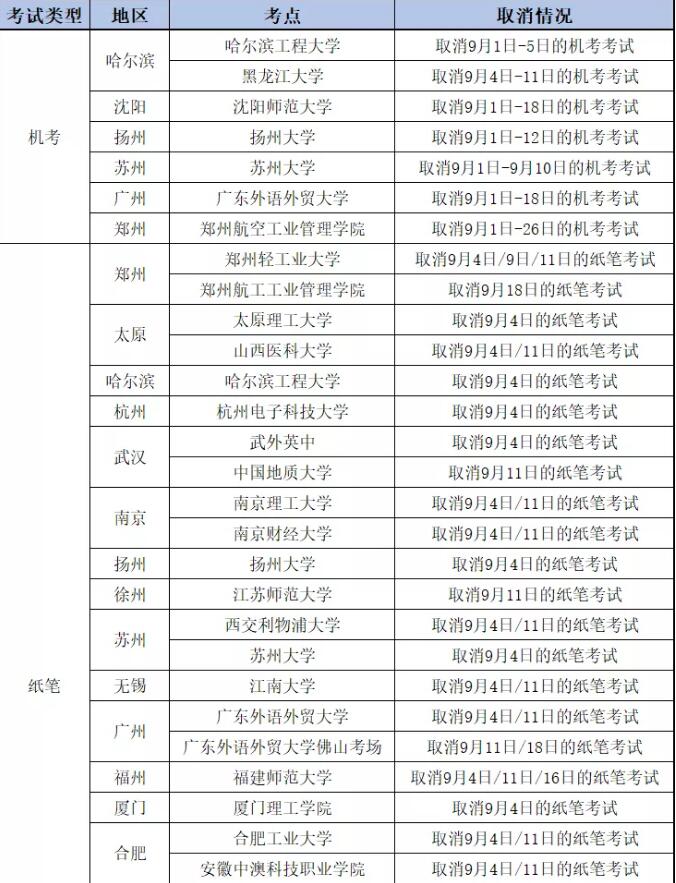 雅思考点9月取消情况汇总，涉及31个考点，口语变题季该如何应对？