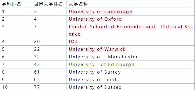 盘点四大排名下最好的英国大学ALevel入学要求！