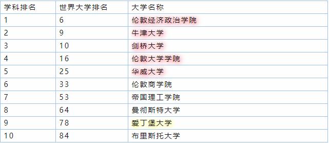 盘点四大排名下最好的英国大学ALevel入学要求！