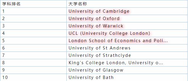 盘点四大排名下最好的英国大学ALevel入学要求！