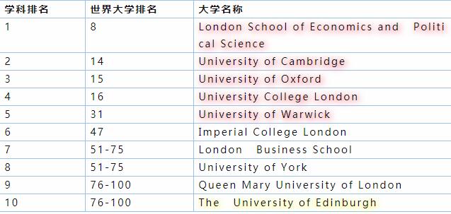 盘点四大排名下最好的英国大学ALevel入学要求！