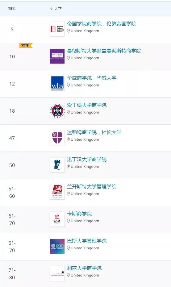 重磅！QS发布2022年商科硕士排名！2022年QS供应链管理硕士排名