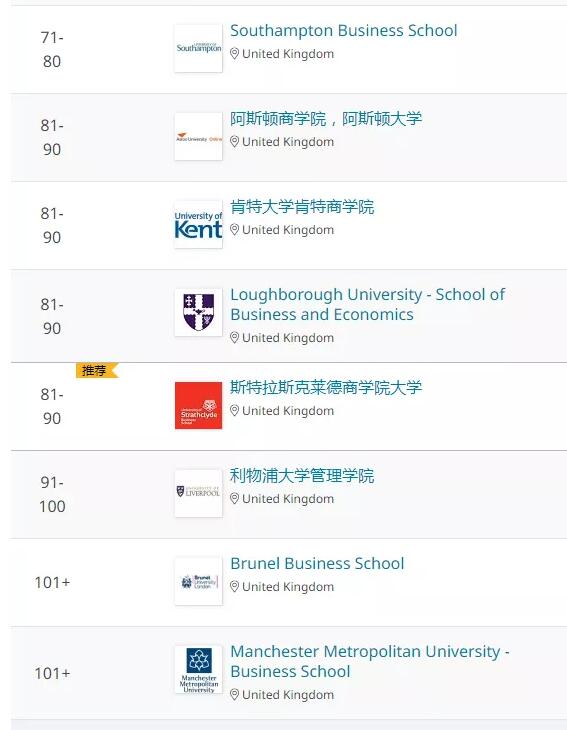 重磅！QS发布2022年商科硕士排名！2022年QS供应链管理硕士排名