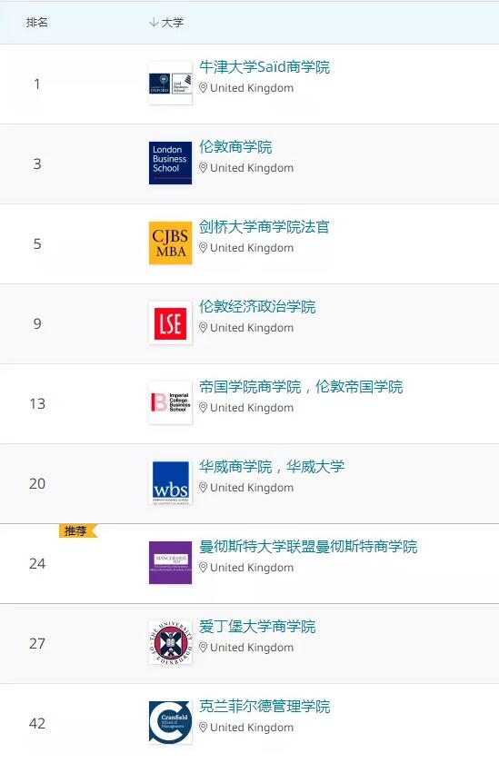 重磅！QS发布2022年商科硕士排名！2022年QS供应链管理硕士排名