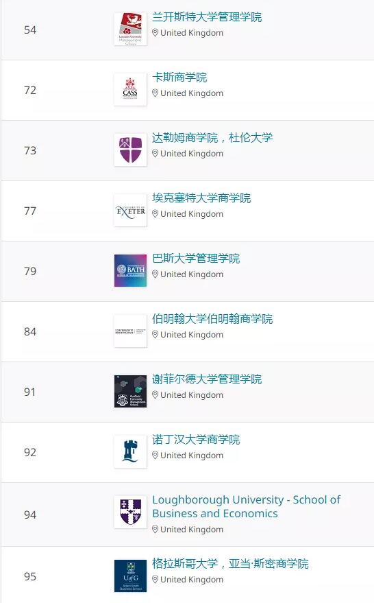 重磅！QS发布2022年商科硕士排名！2022年QS供应链管理硕士排名