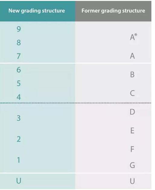 最新消息：Alevel又要进行改革，评分系统更加精细化！