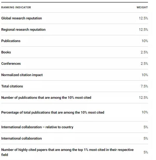 2022年U.S. News全球最佳大学排名来了，英国11所、中国4所学校上榜TOP100