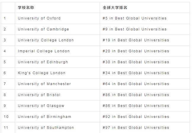 2022年U.S. News全球最佳大学排名来了，英国11所、中国4所学校上榜TOP100