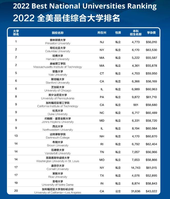 普林斯顿11连冠！2022年U.S. News 全美院校排名发布！