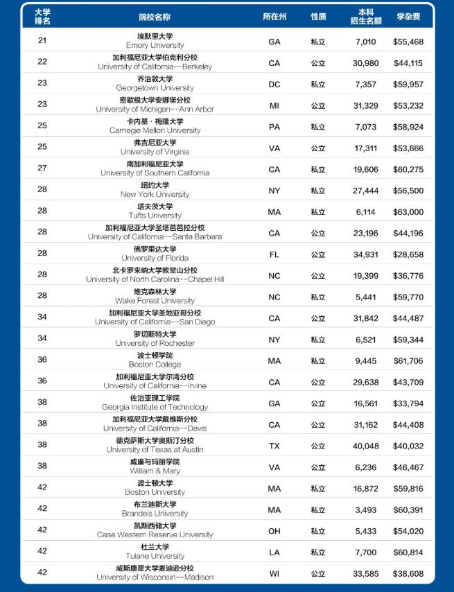 普林斯顿11连冠！2022年U.S. News 全美院校排名发布！