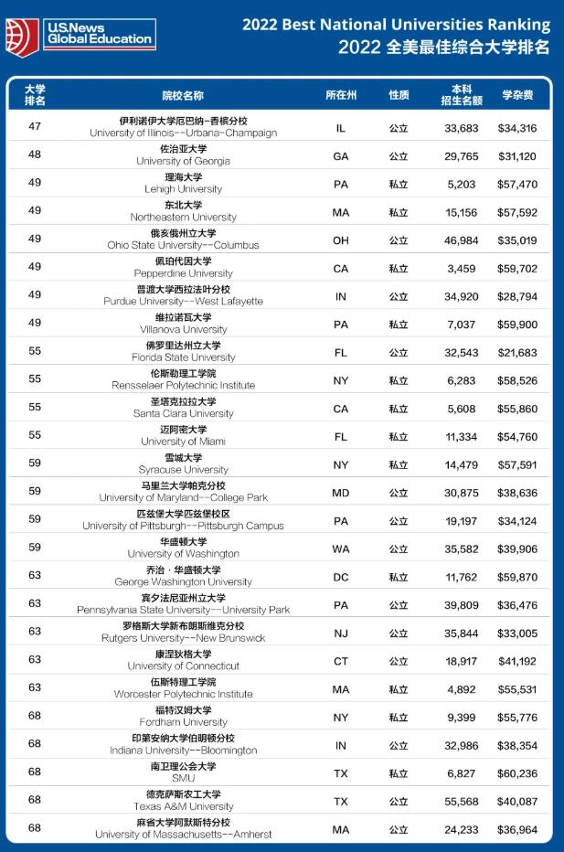 普林斯顿11连冠！2022年U.S. News 全美院校排名发布！