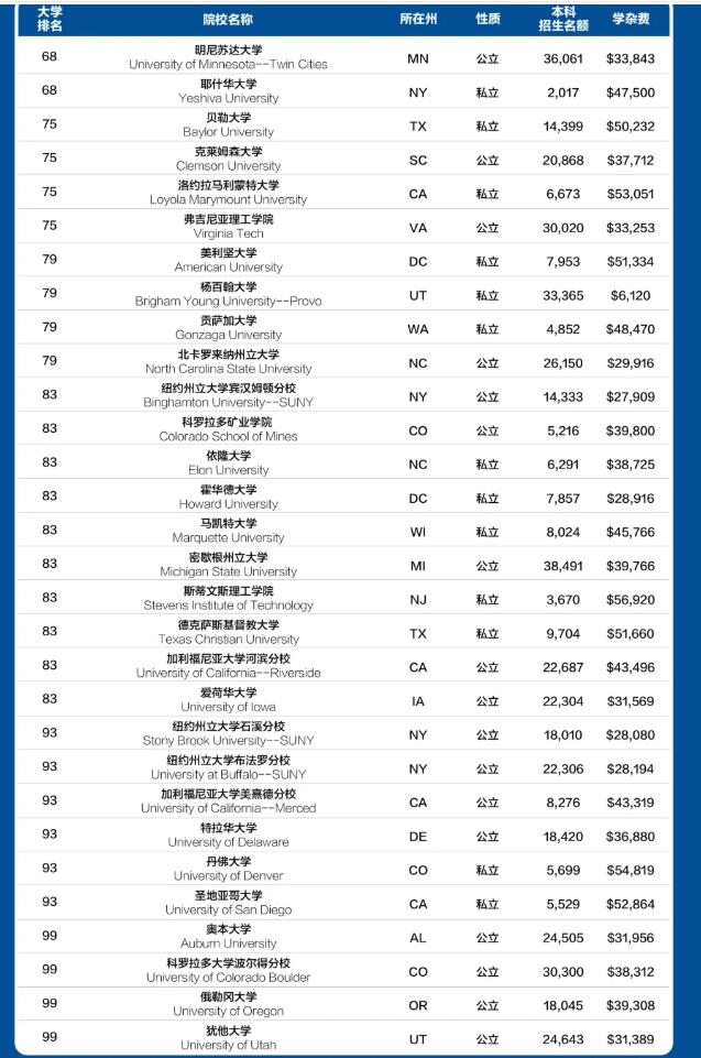 普林斯顿11连冠！2022年U.S. News 全美院校排名发布！