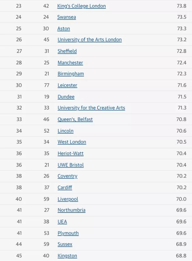 最新，卫报发布2022英国大学排名！