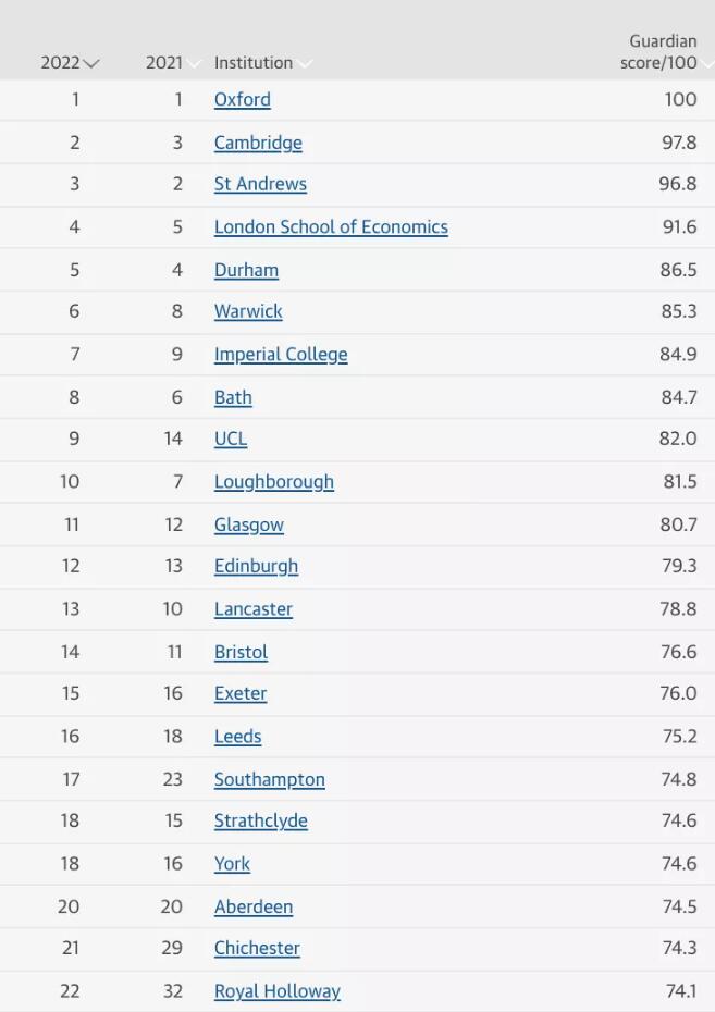 最新，卫报发布2022英国大学排名！