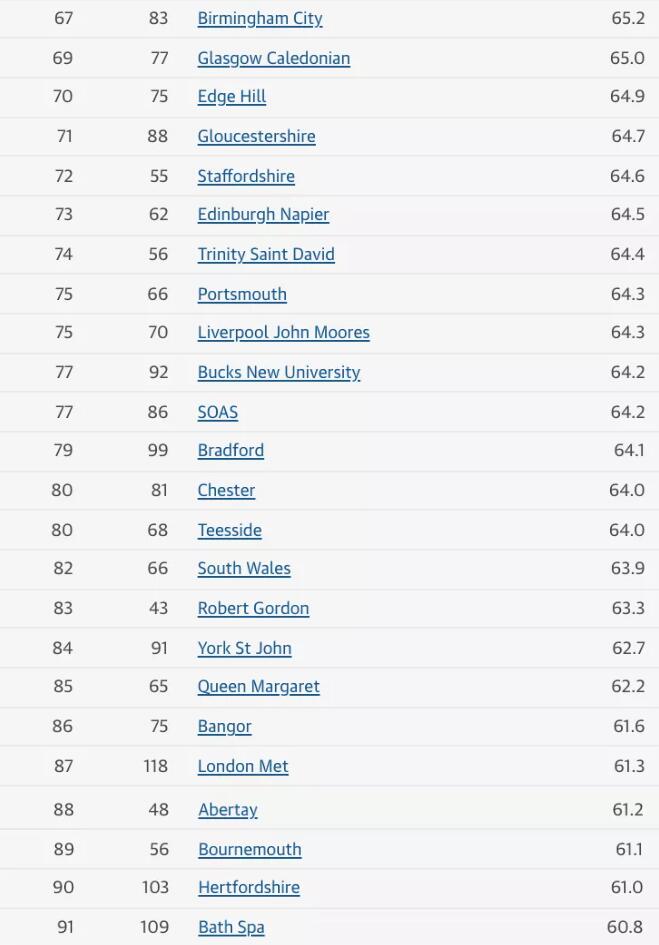最新，卫报发布2022英国大学排名！