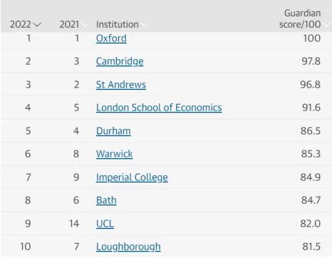 最新，卫报发布2022英国大学排名！