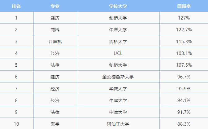 英国大学毕业后回报率最高的十大专业（附雅思申请要求）