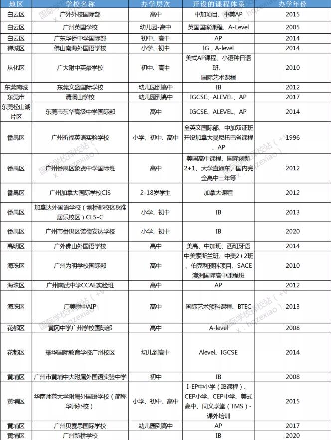 广州佛山东莞深圳哪所国际学校建校时间更长？