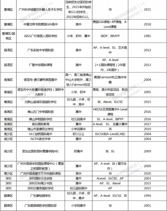 广州佛山东莞深圳哪所国际学校建校时间更长？