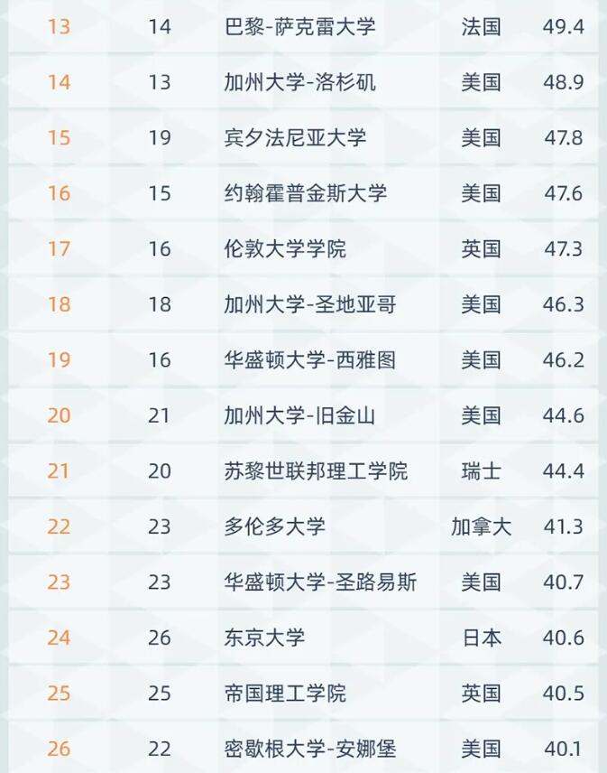 世界大学排名2021最新排名前100