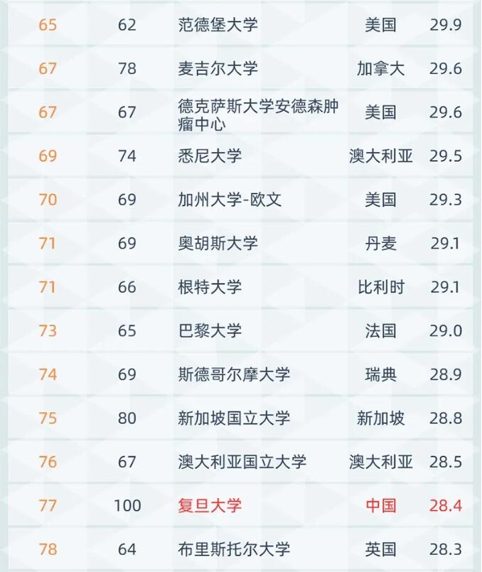 世界大学排名2021最新排名前100