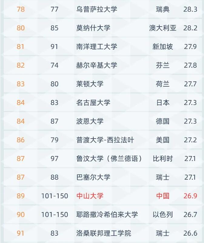 世界大学排名2021最新排名前100