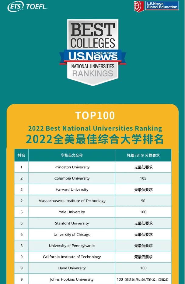 托福多少分能进全美前100大学？看看U.S. News全美院校排名公布