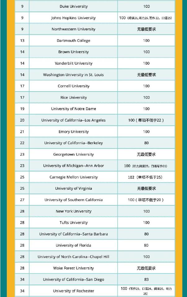 托福多少分能进全美前100大学？看看U.S. News全美院校排名公布