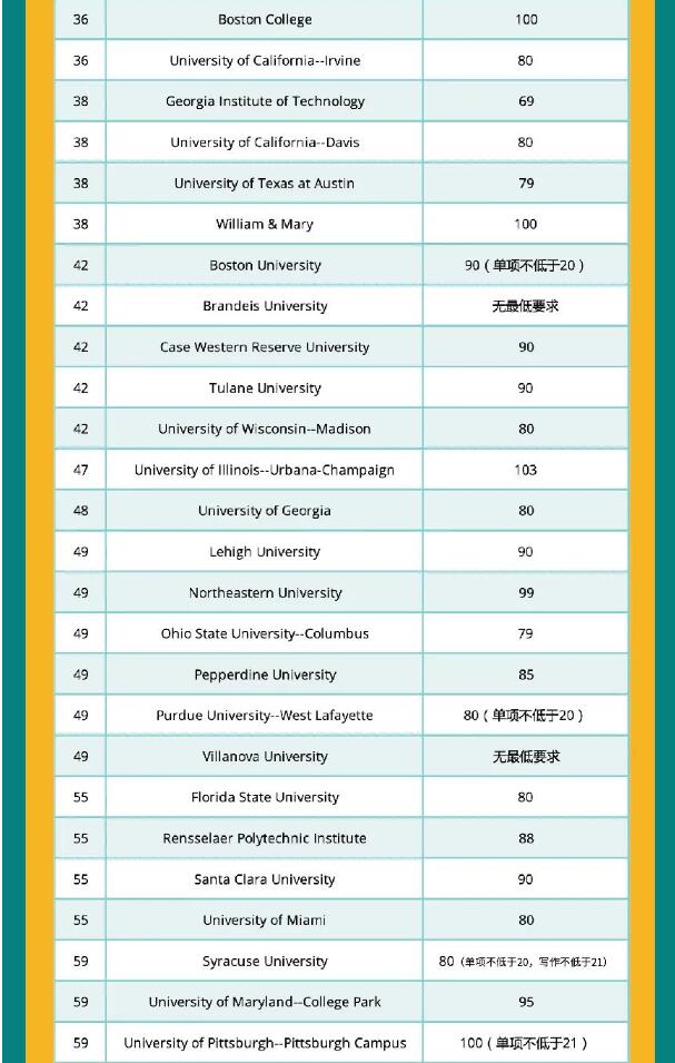 托福多少分能进全美前100大学？看看U.S. News全美院校排名公布