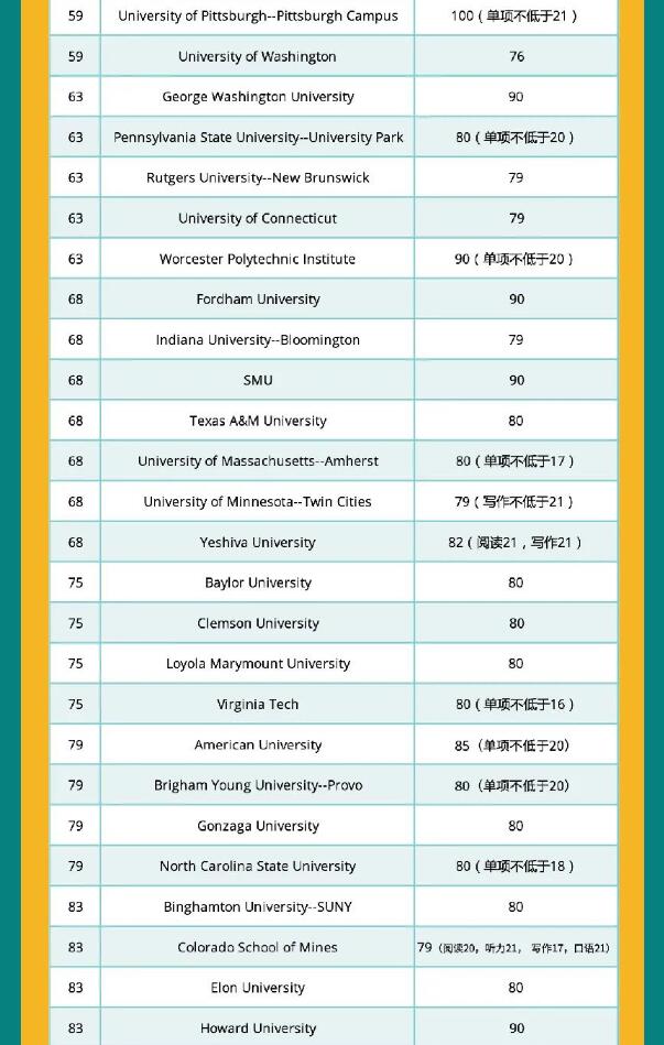 托福多少分能进全美前100大学？看看U.S. News全美院校排名公布