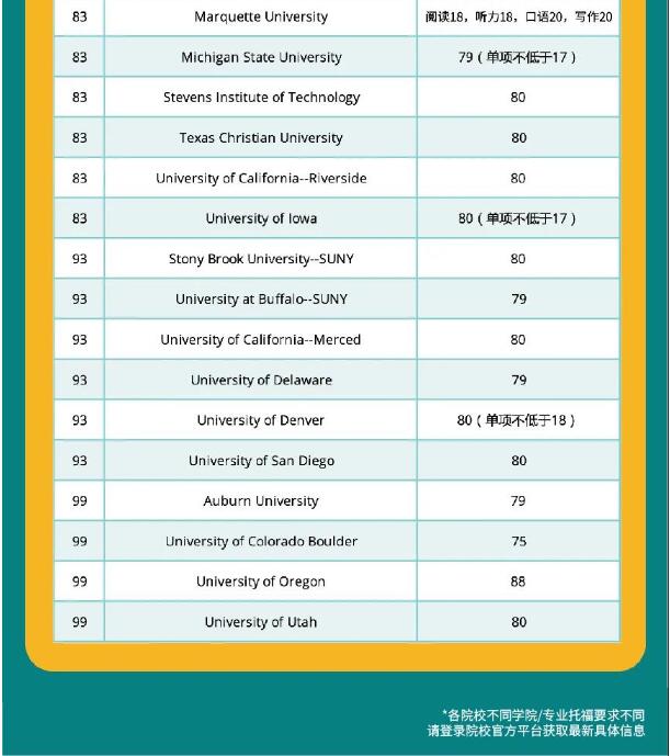 托福多少分能进全美前100大学？看看U.S. News全美院校排名公布