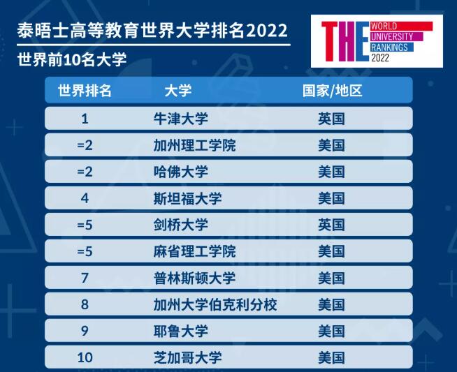 最新！2022年泰晤士世界大学排名公布，你的梦校“杀”到第几名了？