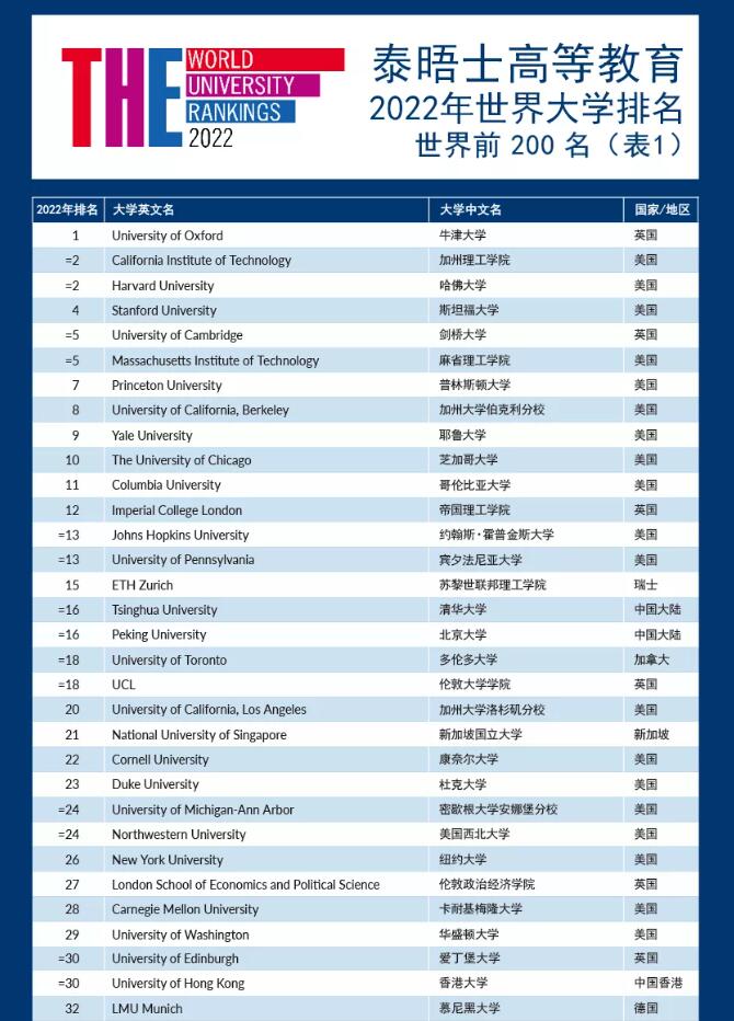 最新！2022年泰晤士世界大学排名公布，你的梦校“杀”到第几名了？