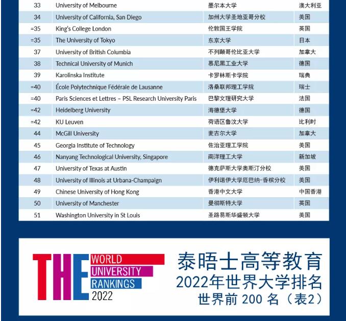 最新！2022年泰晤士世界大学排名公布，你的梦校“杀”到第几名了？