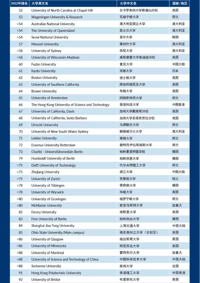 最新！2022年泰晤士世界大学排名公布，你的梦校“杀”到第几名了？