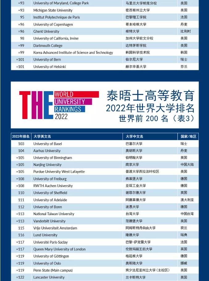 最新！2022年泰晤士世界大学排名公布，你的梦校“杀”到第几名了？