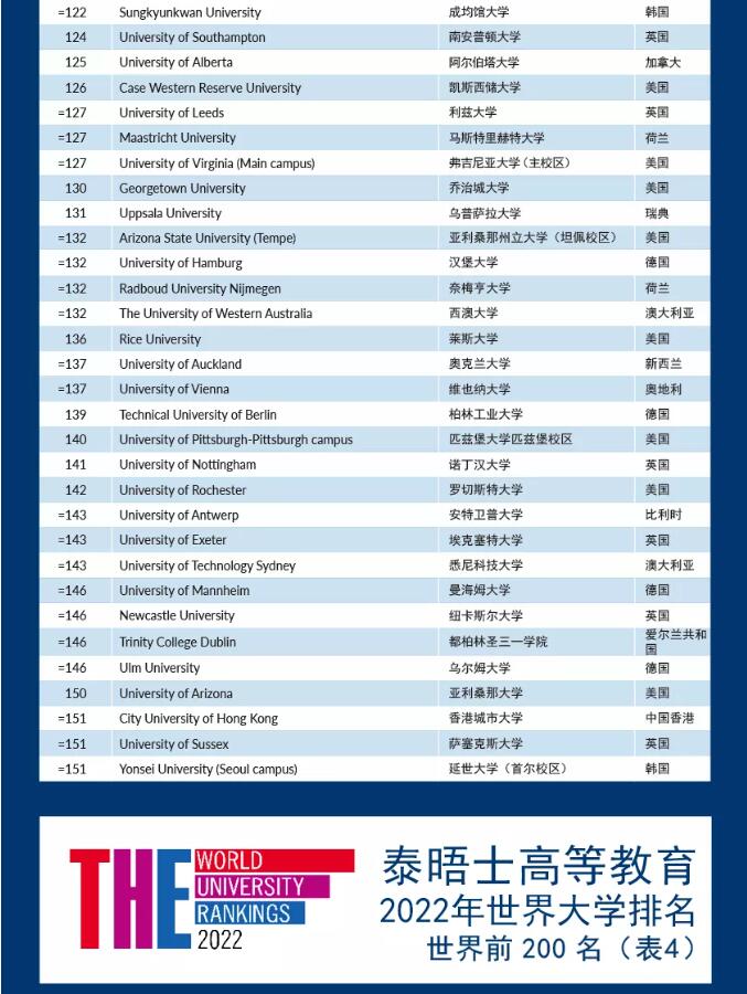 最新！2022年泰晤士世界大学排名公布，你的梦校“杀”到第几名了？