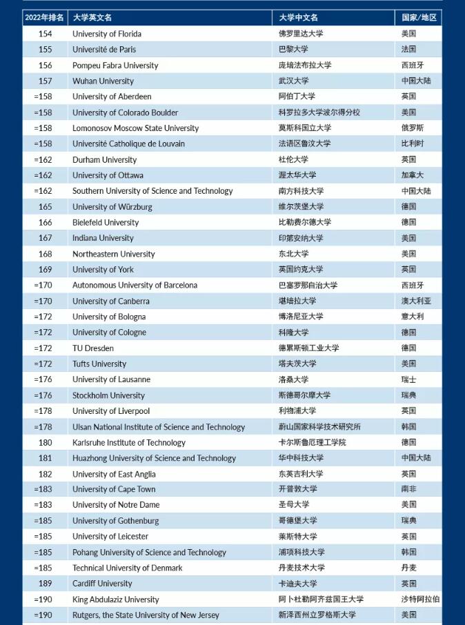 最新！2022年泰晤士世界大学排名公布，你的梦校“杀”到第几名了？