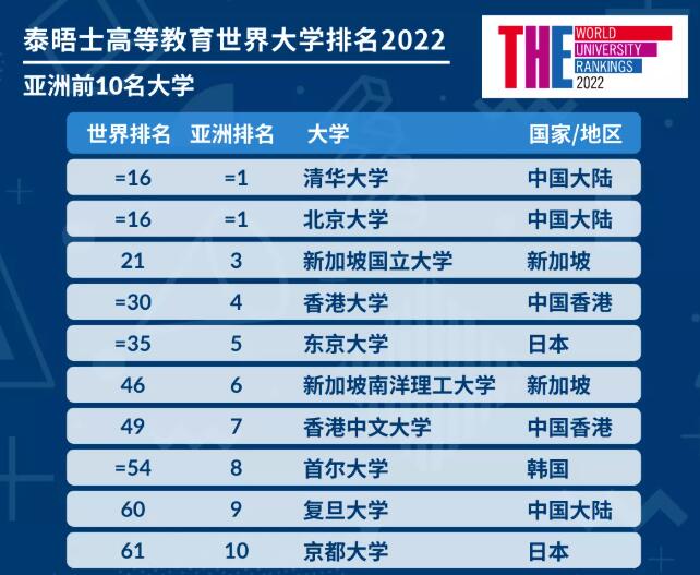 最新！2022年泰晤士世界大学排名公布，你的梦校“杀”到第几名了？