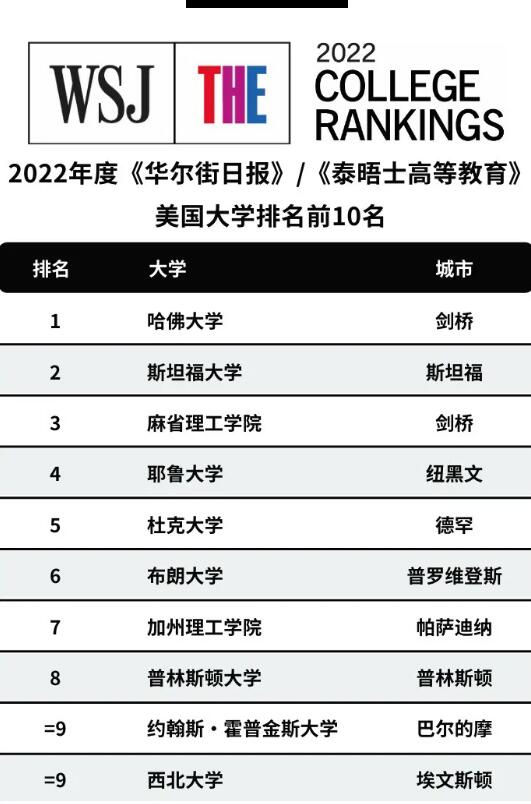 最新！2022年《华尔街日报》/《泰晤士高等教育》美国大学排名发布！哈佛蝉联6年榜首！