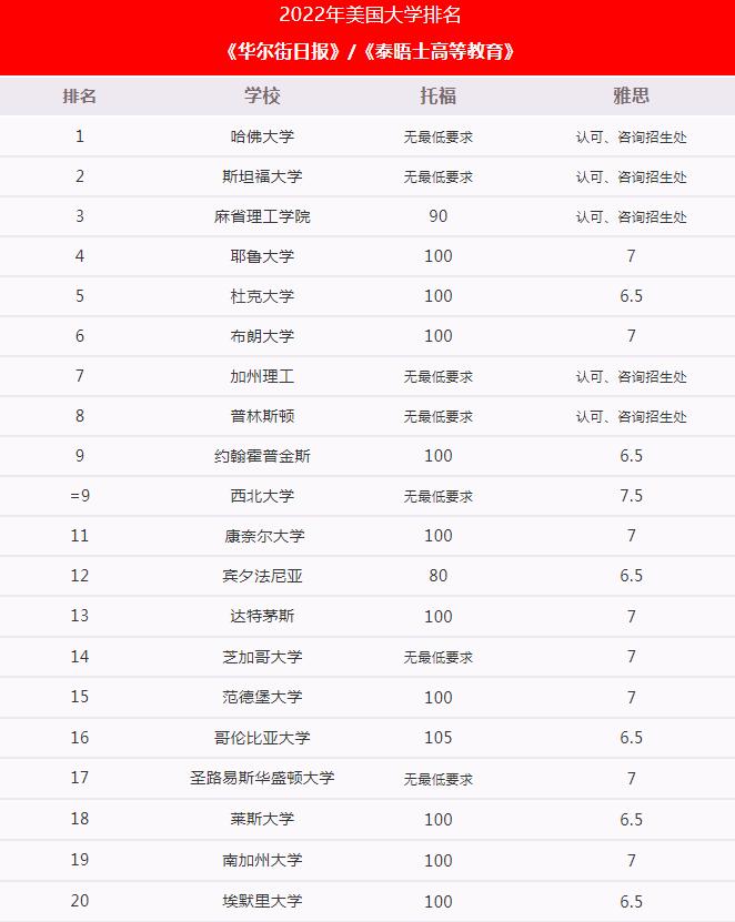 2022泰晤士美国大学排名发布！雅思、托福多少分能进TOP院校？