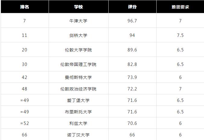 2022QS毕业生就业竞争力排名发布！英美TOP10雅思需要多少分？