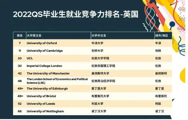 QS 2022年毕业生就业竞争力排名新鲜出炉！