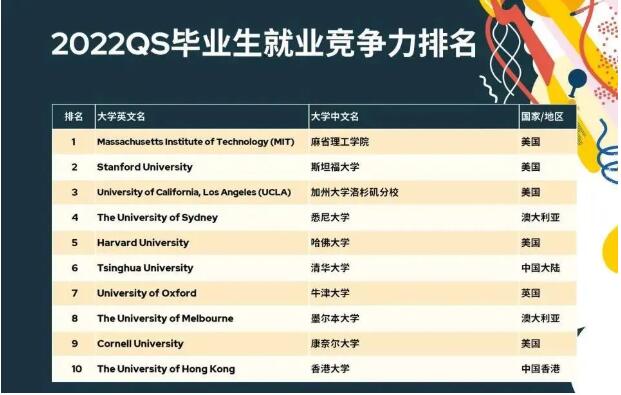 QS 2022年毕业生就业竞争力排名新鲜出炉！