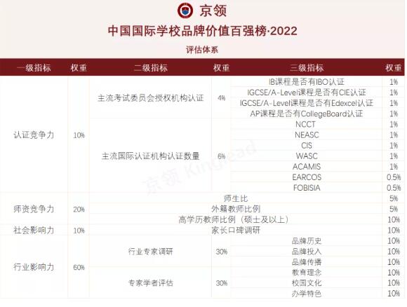 深国交全国第二，华附第三！京领2022中国国际学校品牌价值百强榜正式发布！