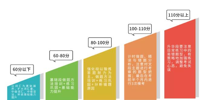 寒假托福/SAT/GRE/GMAT课程推荐！托福100+，世界百强院校任你挑！